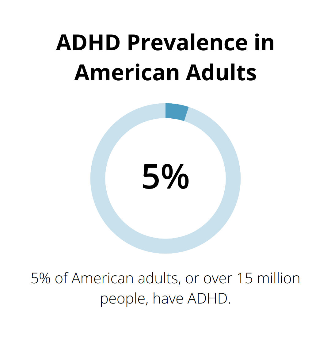 Chart showing 5% of American adults, or over 15 million people, have ADHD - adhd medication anxiety