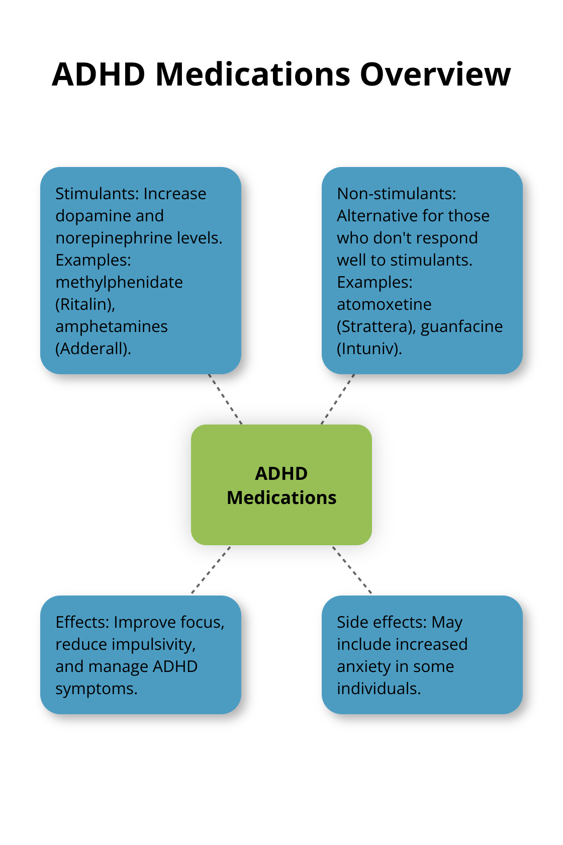 Hub and spoke chart showing types of ADHD medications: stimulants and non-stimulants, with their effects and examples - adhd medication anxiety