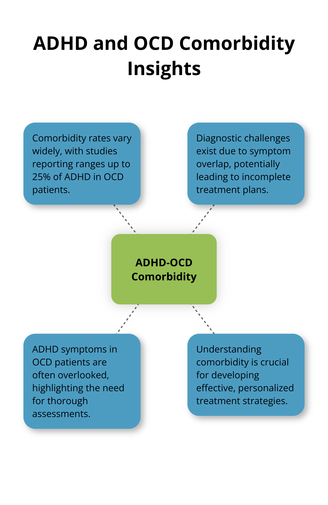 Hub and spoke chart illustrating key insights about ADHD and OCD comorbidity, including variable rates, diagnostic challenges, and treatment implications - adhd ocd and anxiety