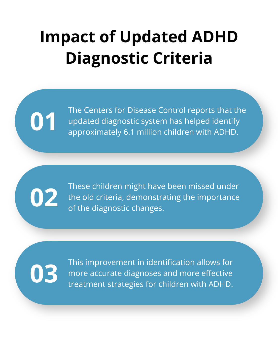 Chart showing the significant impact of updated ADHD diagnostic criteria, highlighting the identification of 6.1 million children who might have been missed previously.