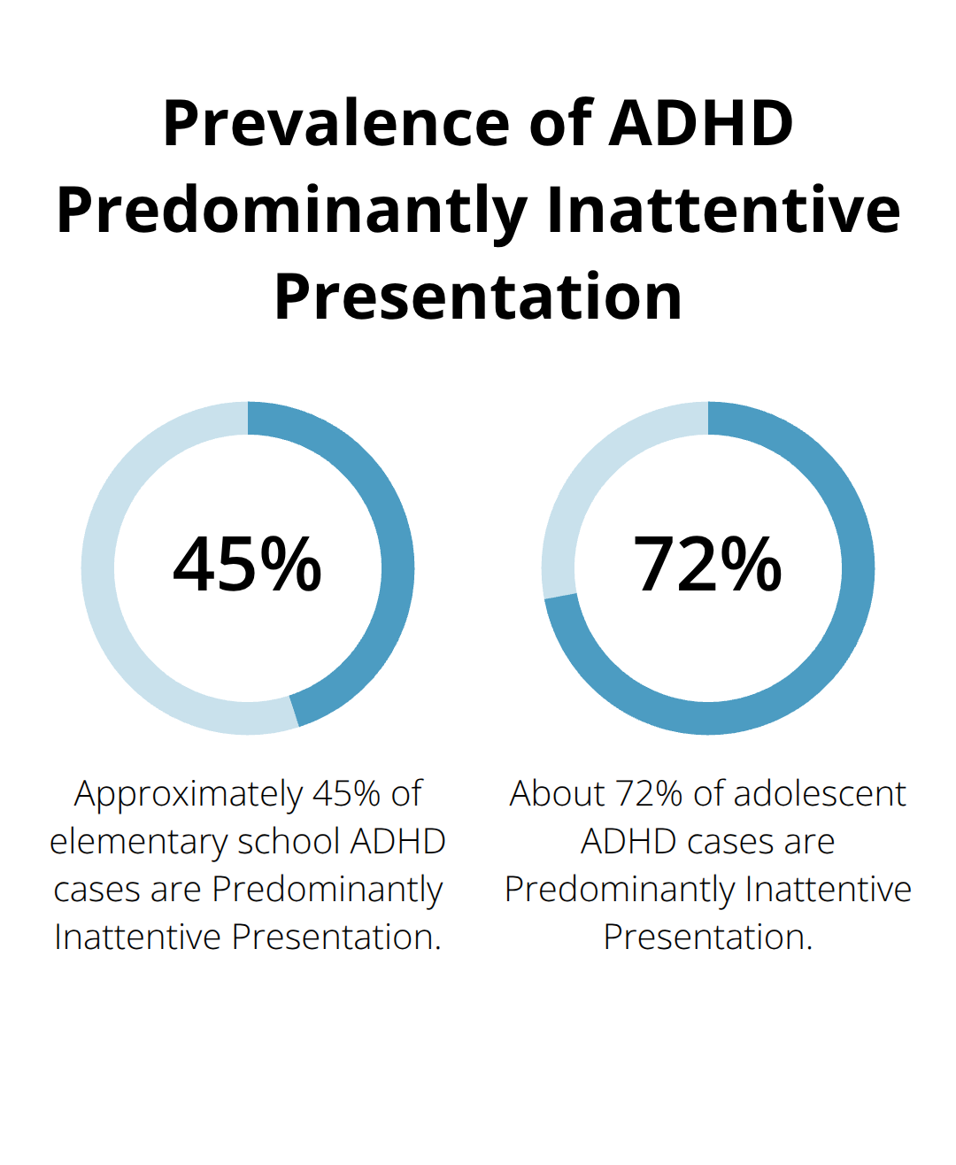 Chart showing the prevalence of ADHD Predominantly Inattentive Presentation in elementary school (45%) and adolescent cases (72%). - adhd or add difference