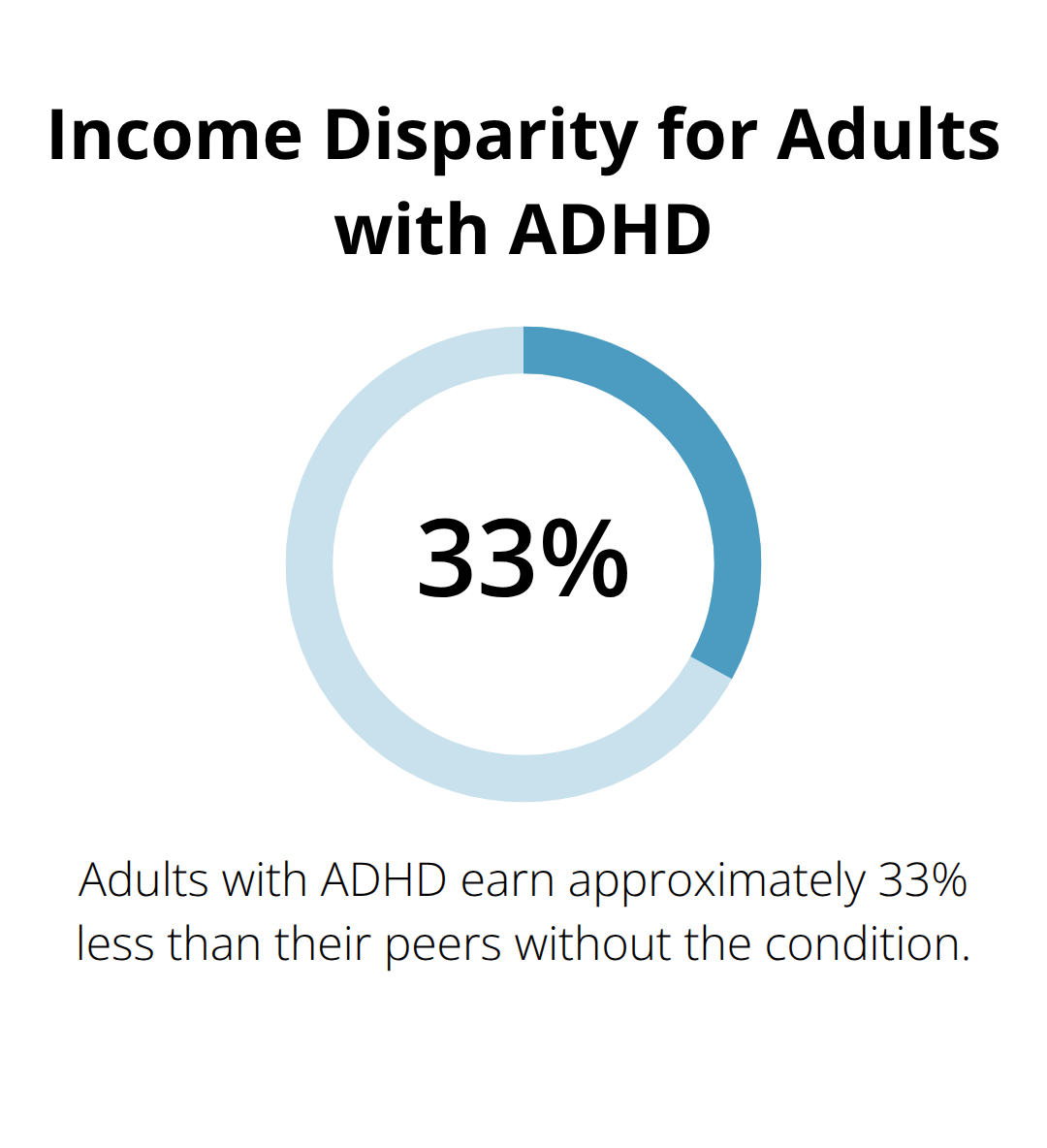 Chart illustrating that adults with ADHD earn approximately 33% less than their peers without the condition. - adhd or add difference