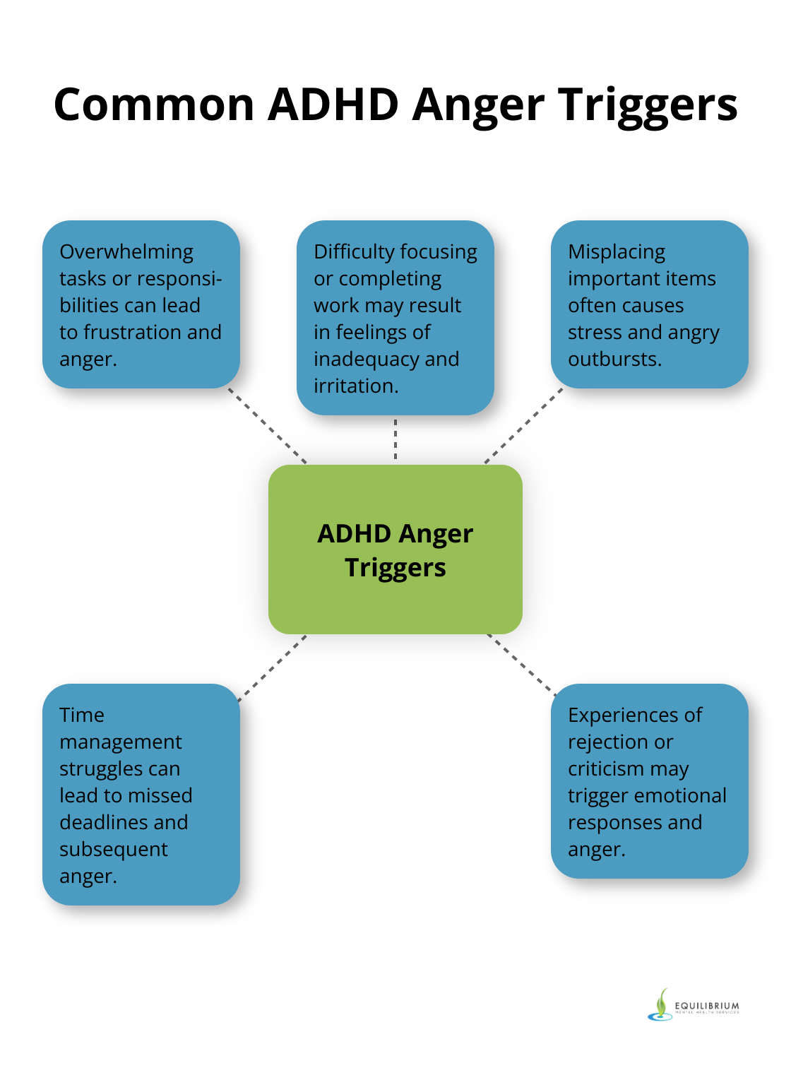 A hub and spoke chart showing five common ADHD anger triggers: overwhelming tasks, difficulty focusing, misplacing items, time management struggles, and rejection experiences. - adhd rage