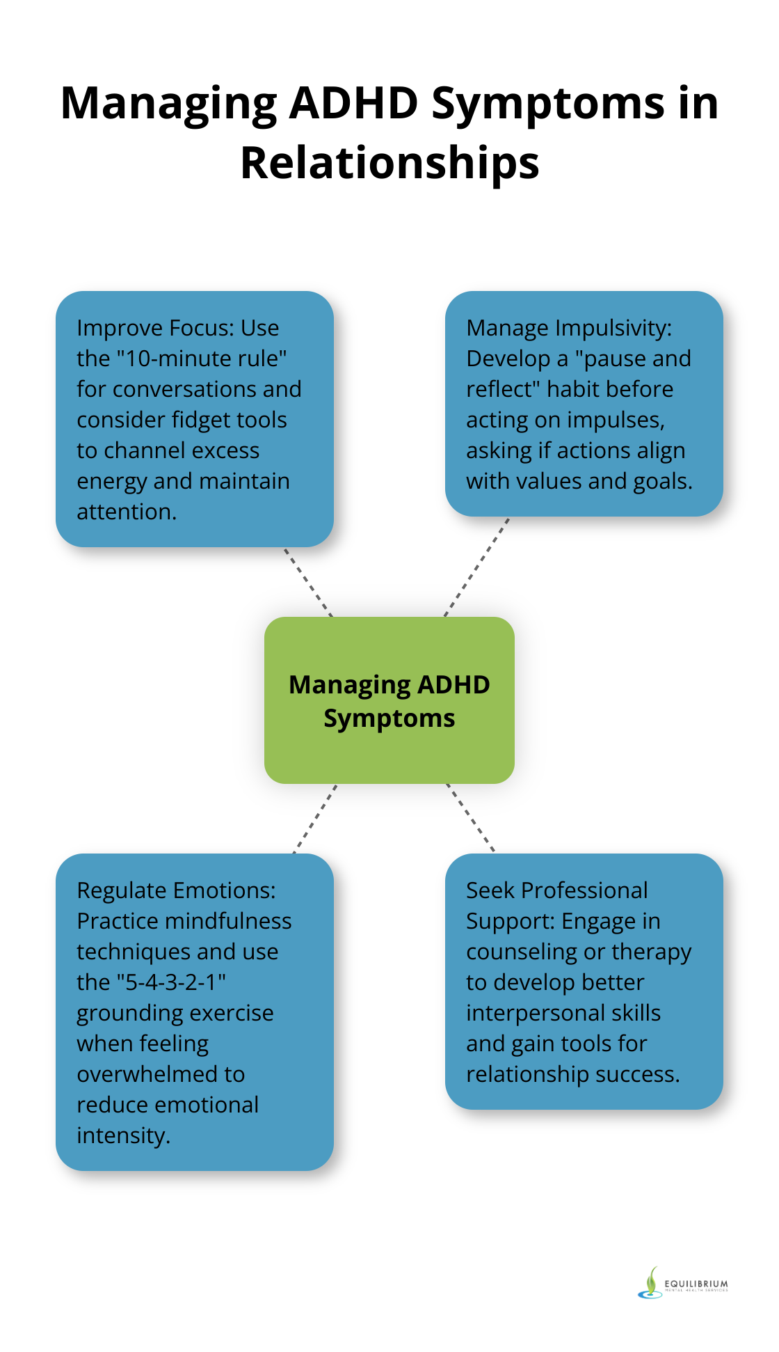 A hub and spoke chart illustrating techniques for managing ADHD symptoms in relationships, with the central hub labeled - adhd relationships
