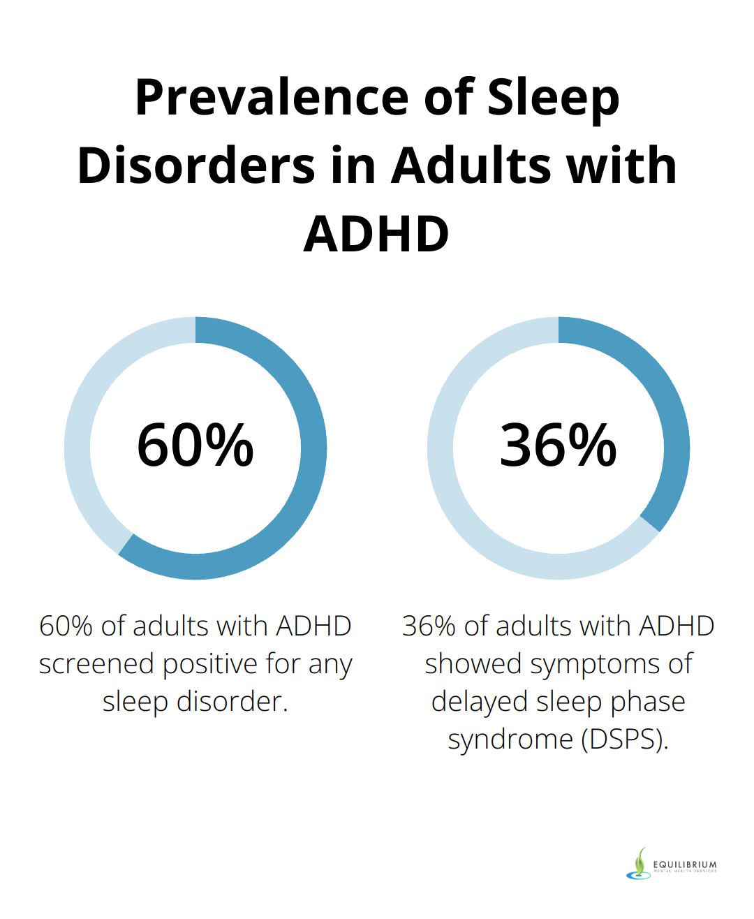 Chart showing 60% of adults with ADHD have sleep disorders, with 36% having delayed sleep phase syndrome symptoms. - adhd sleep