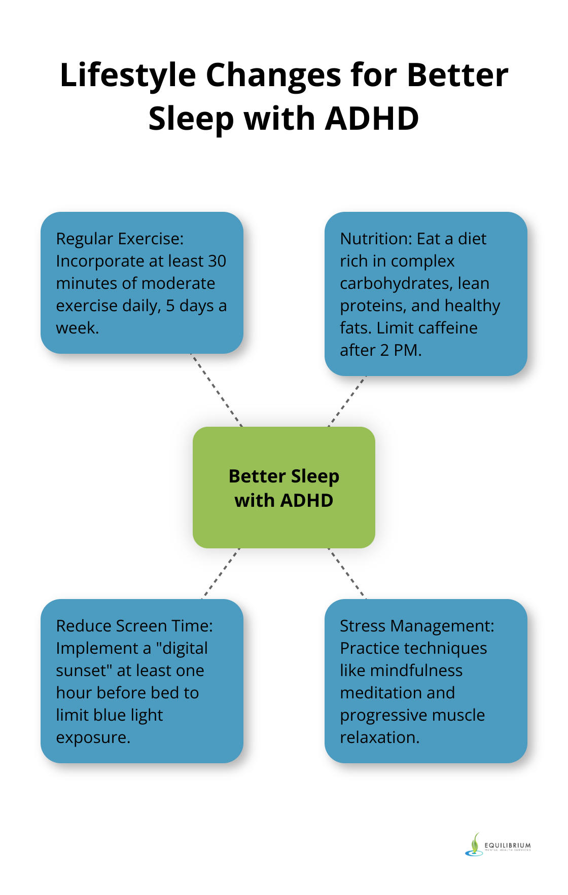 Hub and spoke chart showing four main lifestyle changes for better sleep with ADHD: regular exercise, nutrition, reducing screen time, and stress management techniques.