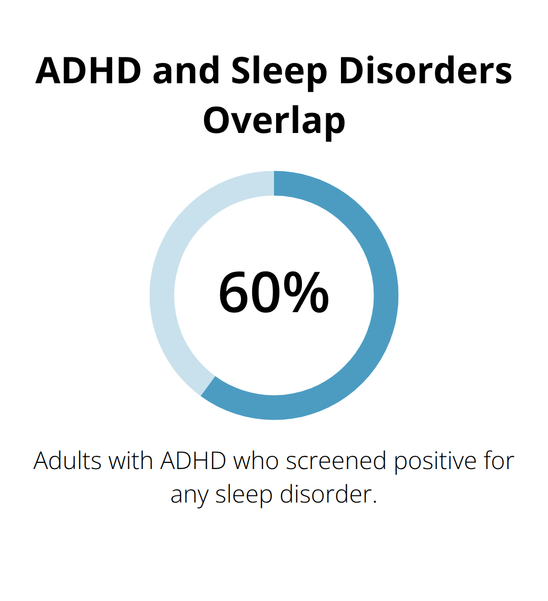 Pie chart showing 60% of adults with ADHD screened positive for sleep disorders