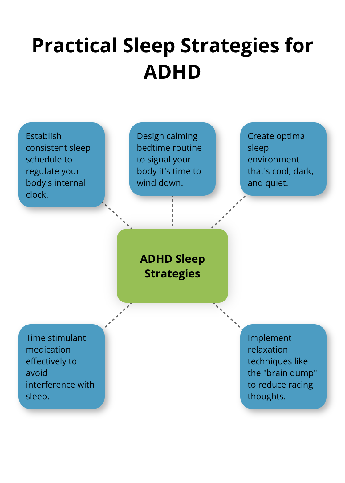 Hub and spoke diagram showing five practical sleep strategies for ADHD - adhd sleep disorders