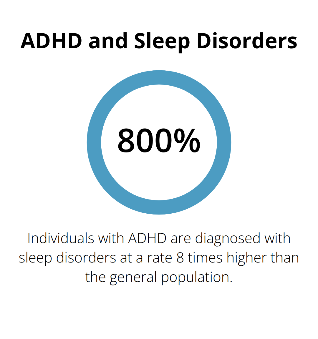 Infographic showing that individuals with ADHD are diagnosed with sleep disorders 8 times more frequently than the general population - adhd sleep disturbance