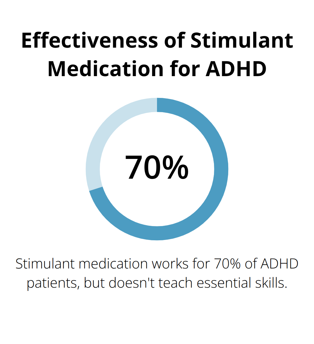 Chart showing 70% of ADHD patients respond to stimulant medication - adhd treatment behavioral therapy