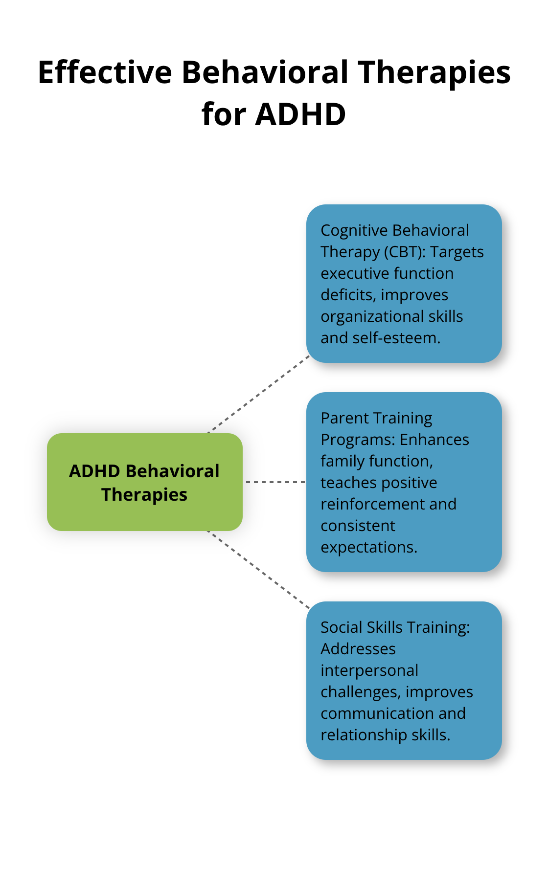 Hub and spoke chart showing three main types of behavioral therapies for ADHD: CBT, Parent Training Programs, and Social Skills Training
