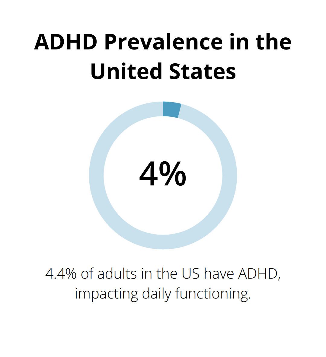 Chart showing ADHD affects 6.1 million children and 4.4% of adults in the United States