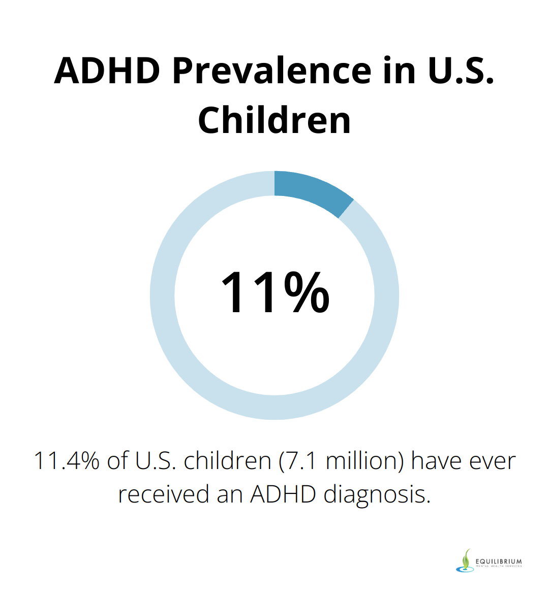 Chart showing that 11.4% of U.S. children have received an ADHD diagnosis - adhd versus anxiety