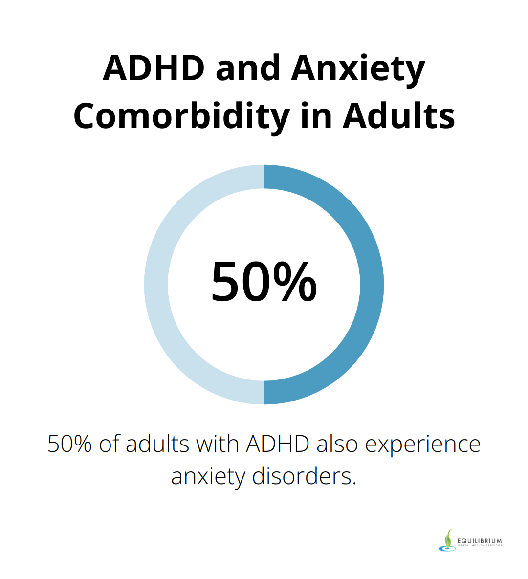Chart illustrating that 50% of adults with ADHD also experience anxiety disorders - adhd versus anxiety