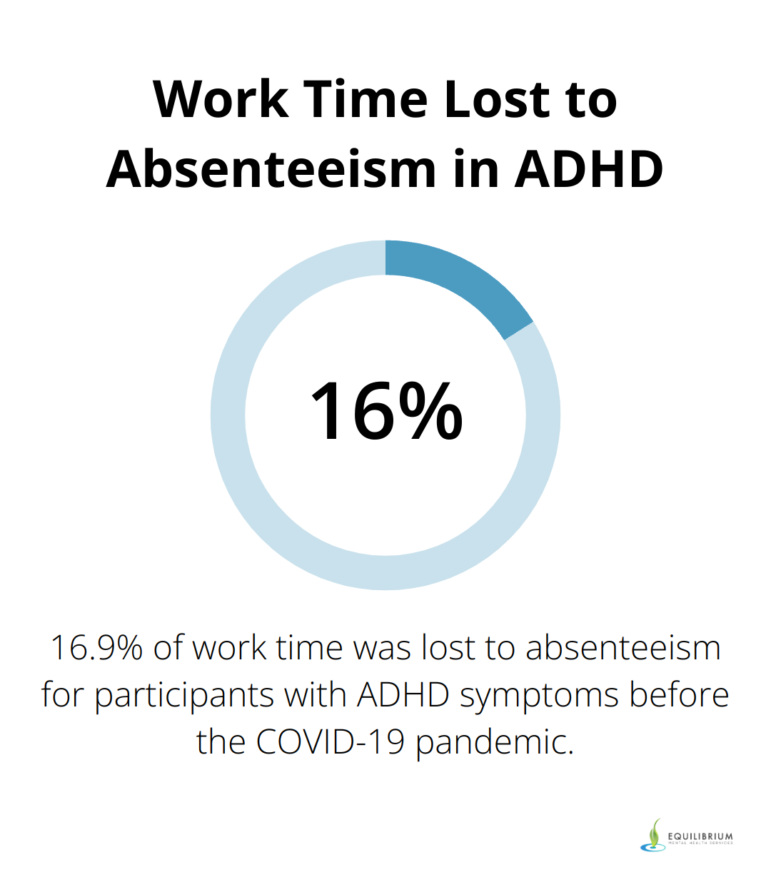 Chart showing that 16.9% of work time was lost to absenteeism for participants with ADHD symptoms before the COVID-19 pandemic