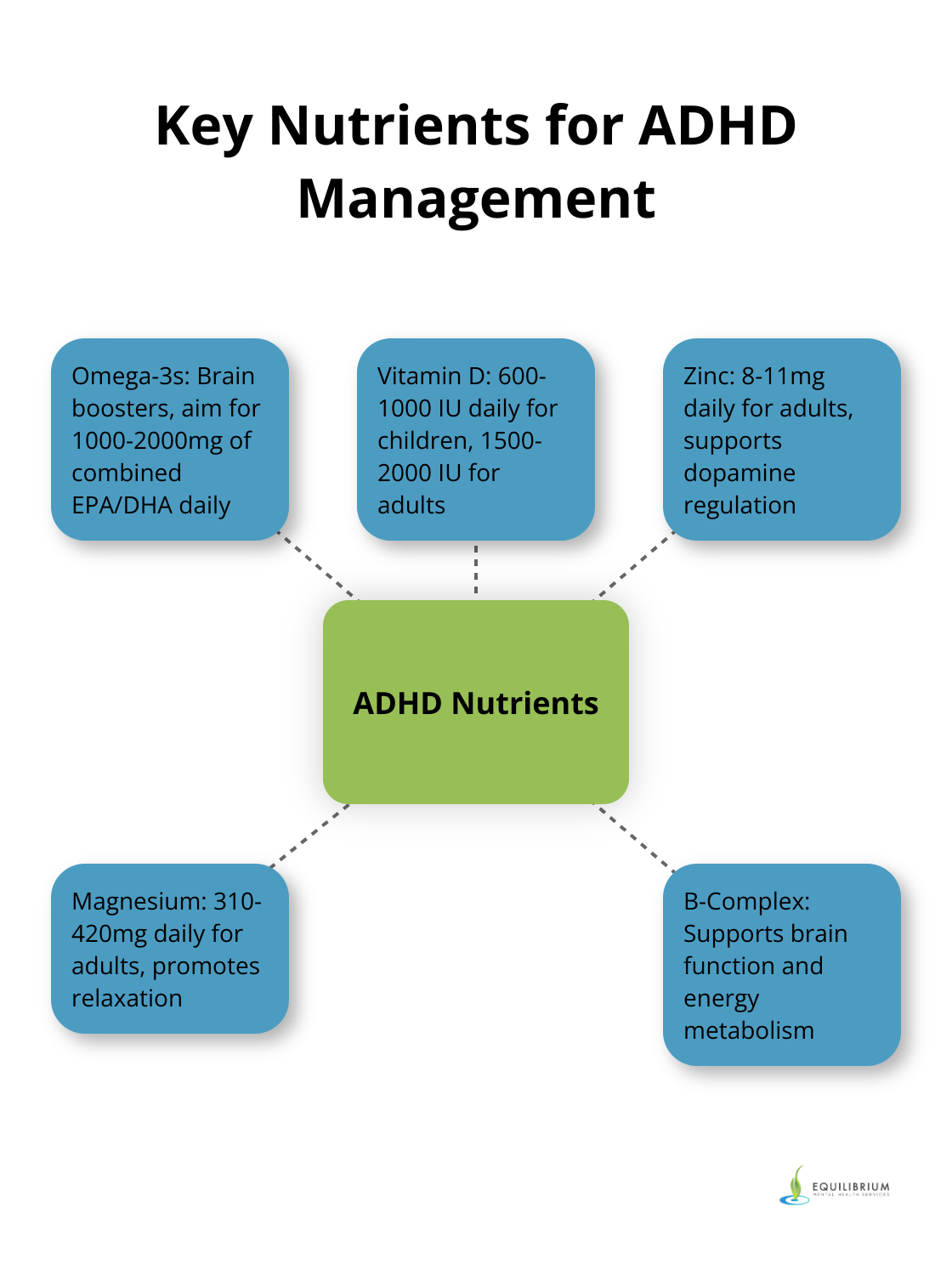 Hub and spoke diagram showing key nutrients for ADHD management: Omega-3s, Vitamin D, Zinc, Magnesium, and B-Complex vitamins. - adhd vitamins