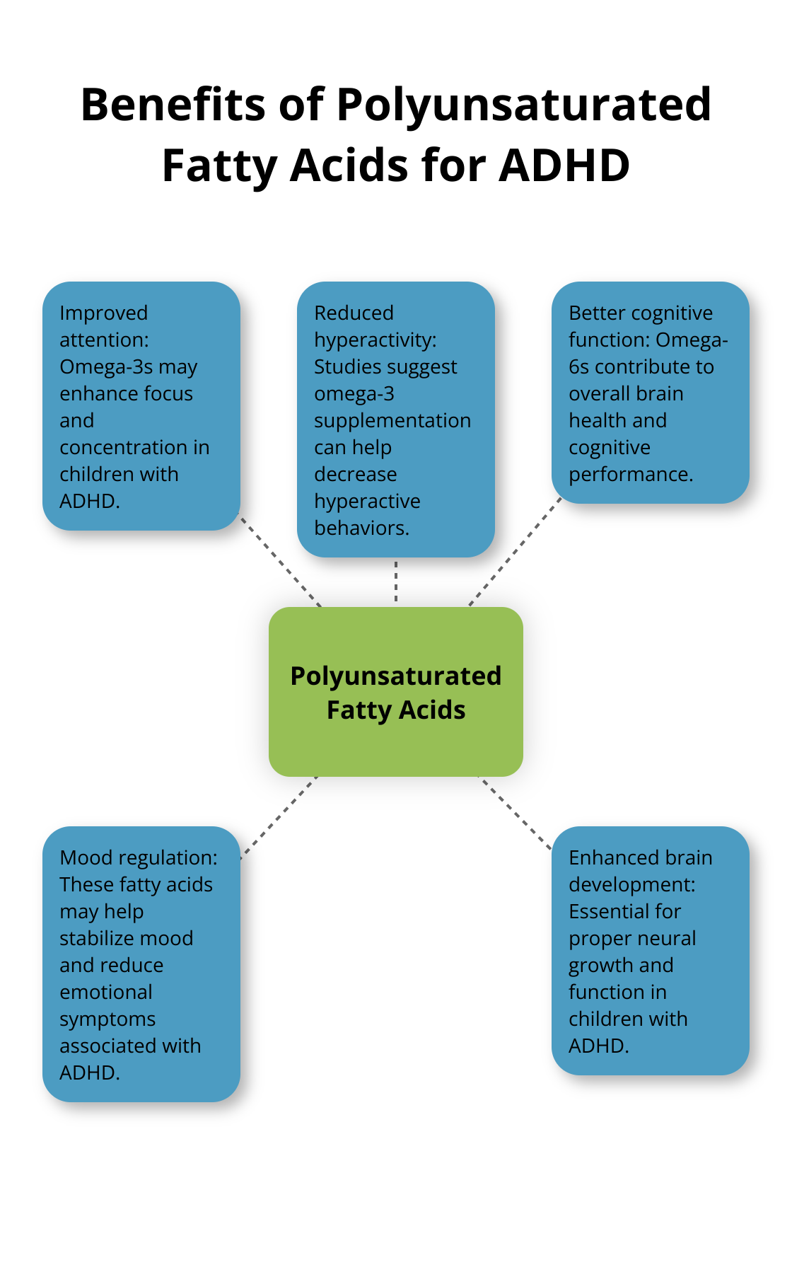Hub and spoke chart showing the benefits of polyunsaturated fatty acids (omega-3s and omega-6s) for ADHD treatment - alternative therapies for adhd