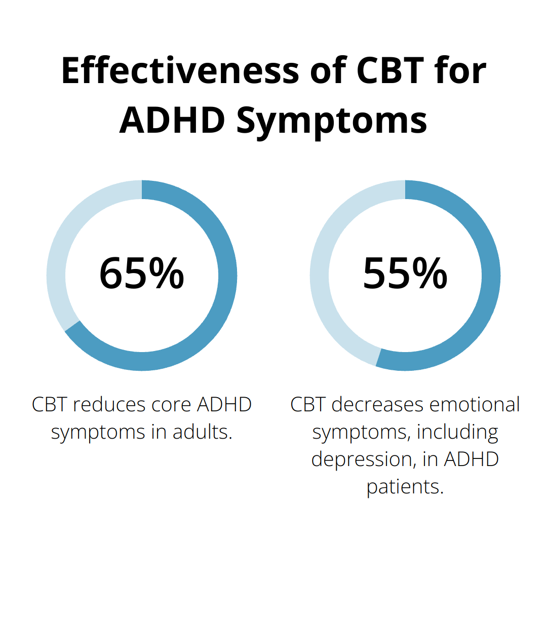 Percentage chart showing the effectiveness of Cognitive Behavioral Therapy (CBT) in reducing ADHD symptoms