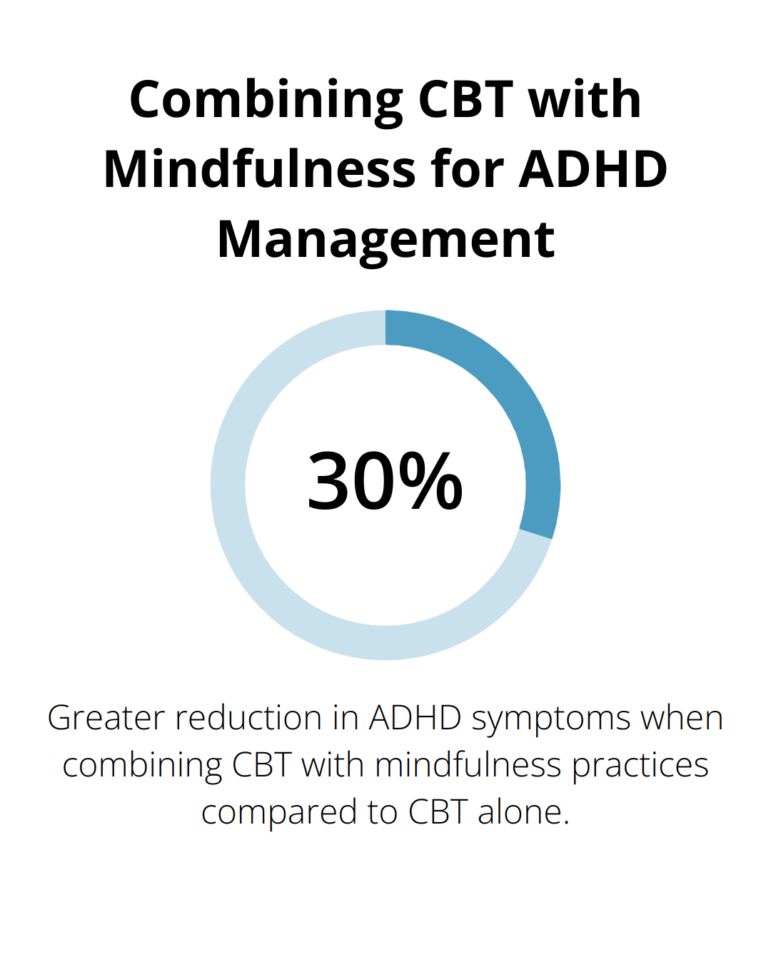 Percentage chart showing the increased effectiveness of combining CBT with mindfulness practices for ADHD symptom reduction - alternative therapies for adhd