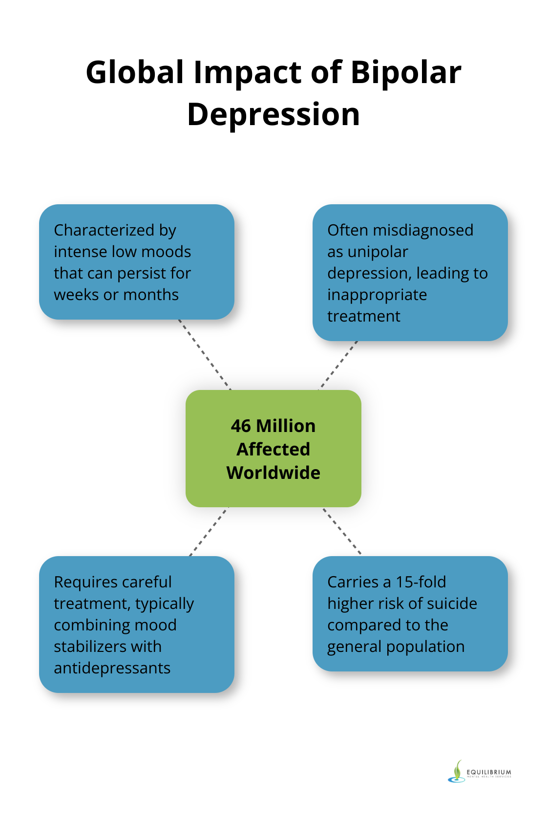 Hub and spoke chart showing the global impact of bipolar depression, affecting 46 million people worldwide, with key characteristics and challenges