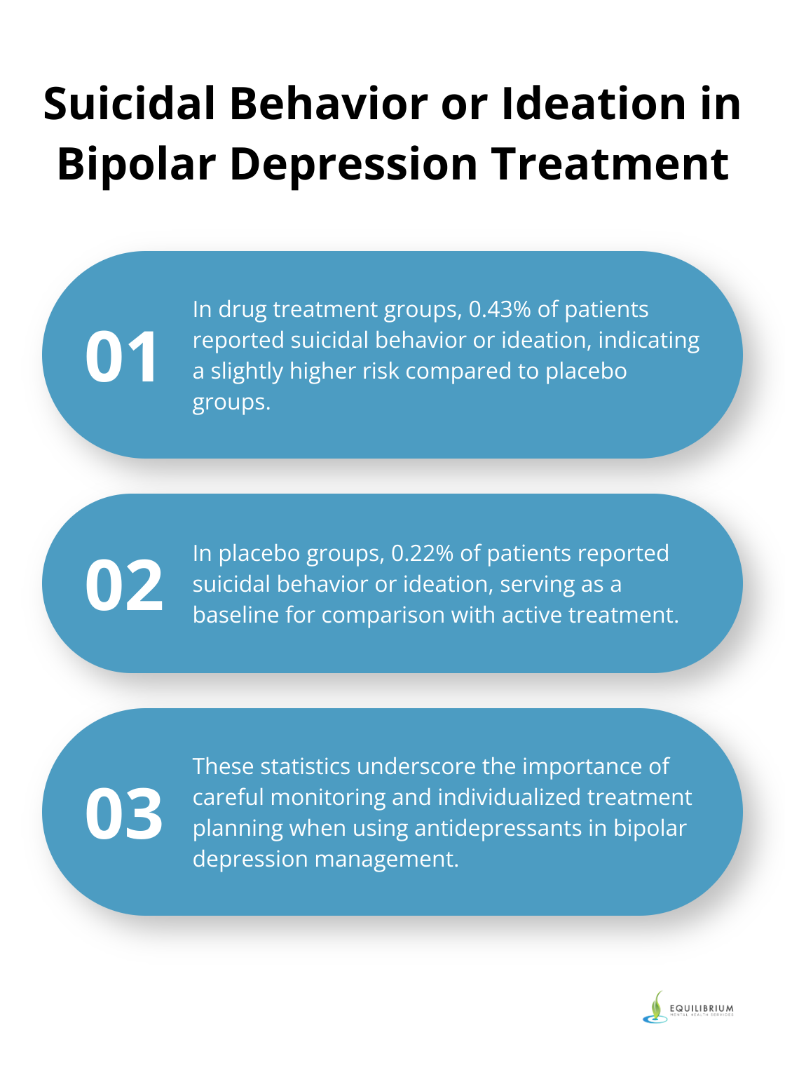 Ordered list chart comparing suicidal behavior or ideation rates in drug treatment groups vs placebo groups for bipolar depression, and highlighting the importance of careful monitoring - antidepressants bipolar depression