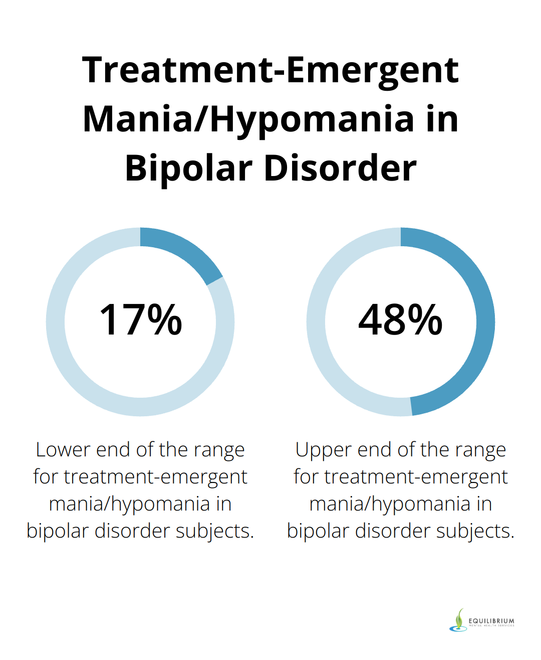 Percentage chart showing the range of treatment-emergent mania/hypomania rates in bipolar disorder subjects, from 17.3% to 48.8% - antidepressants bipolar depression
