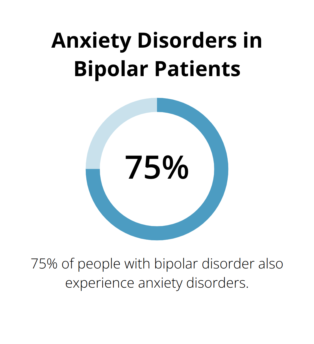 A percentage chart showing that 75% of people with bipolar disorder also experience anxiety disorders.