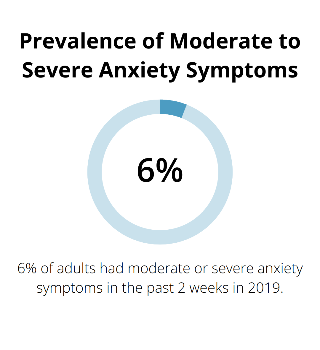 Chart showing 6% of adults experienced moderate or severe anxiety symptoms in the past 2 weeks in 2019 - anxiety disorder vs adhd