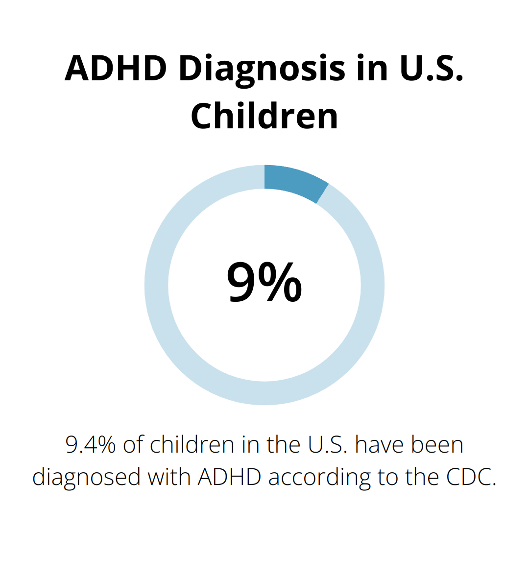 Chart showing 9.4% of children in the U.S. have been diagnosed with ADHD