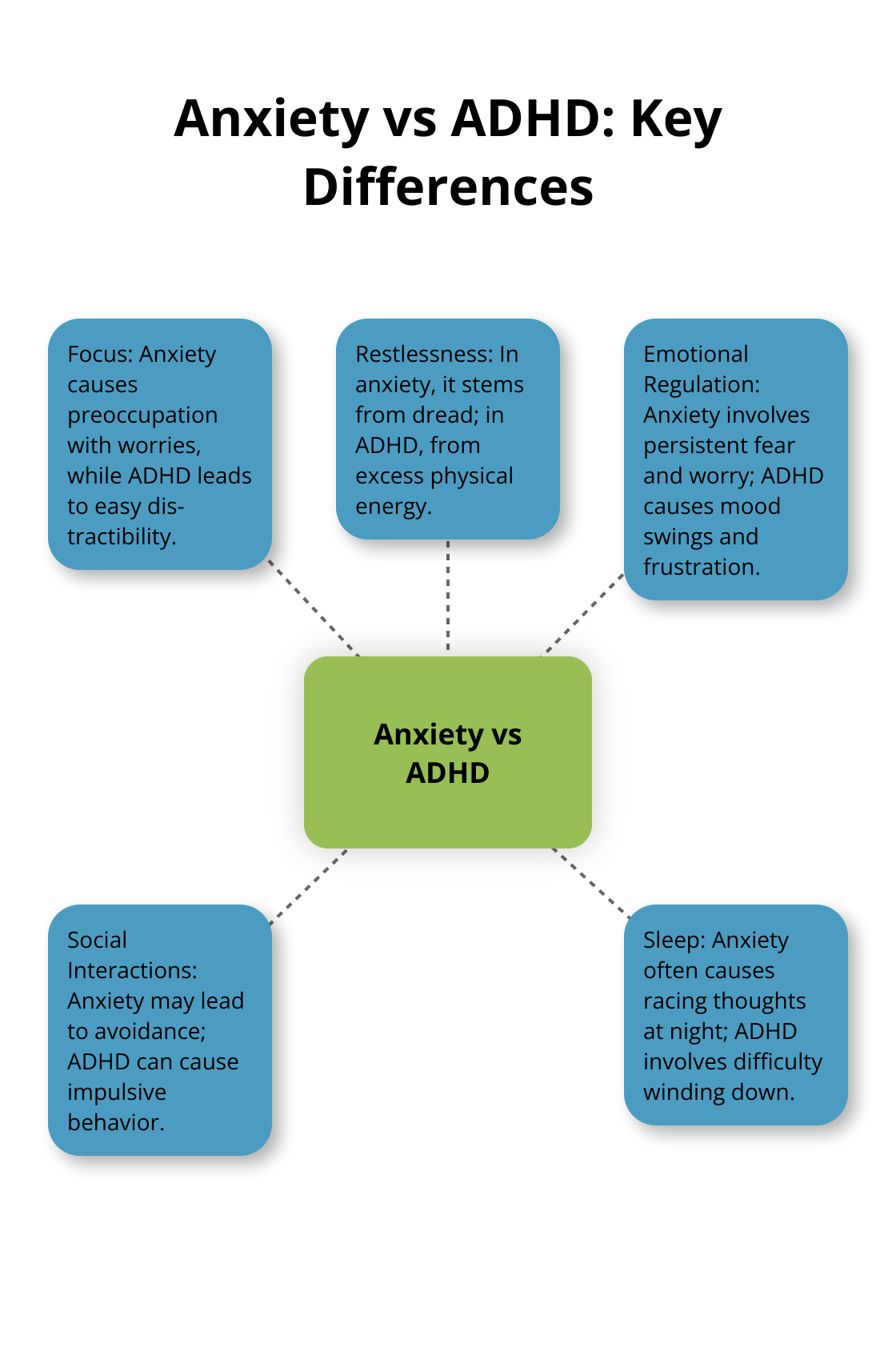Hub and spoke chart comparing anxiety and ADHD across focus, restlessness, emotional regulation, social interactions, and sleep patterns - anxiety disorder vs adhd