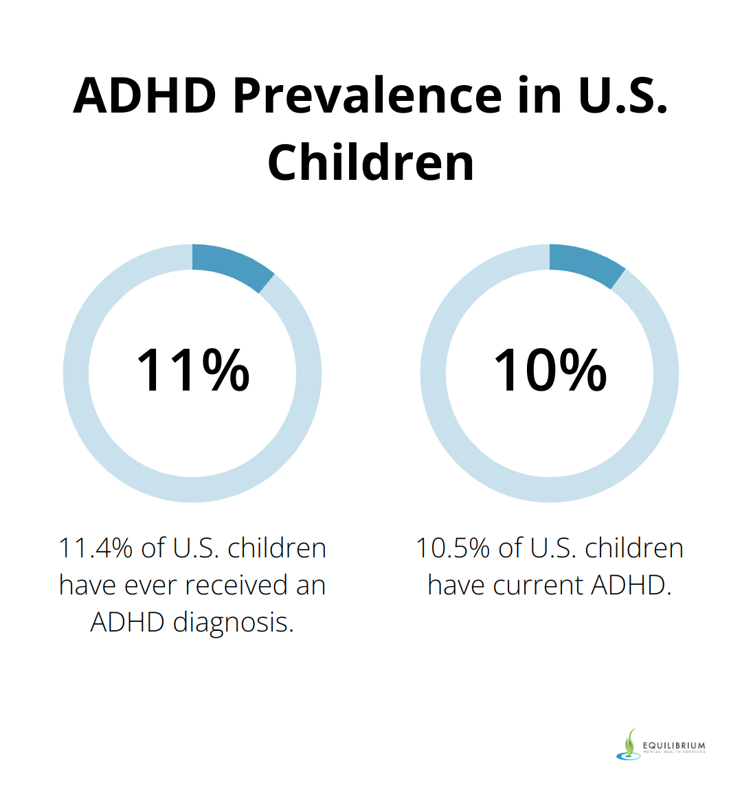 Chart showing 11.4% of U.S. children have ever received an ADHD diagnosis, and 10.5% have current ADHD. - anxiety vs adhd