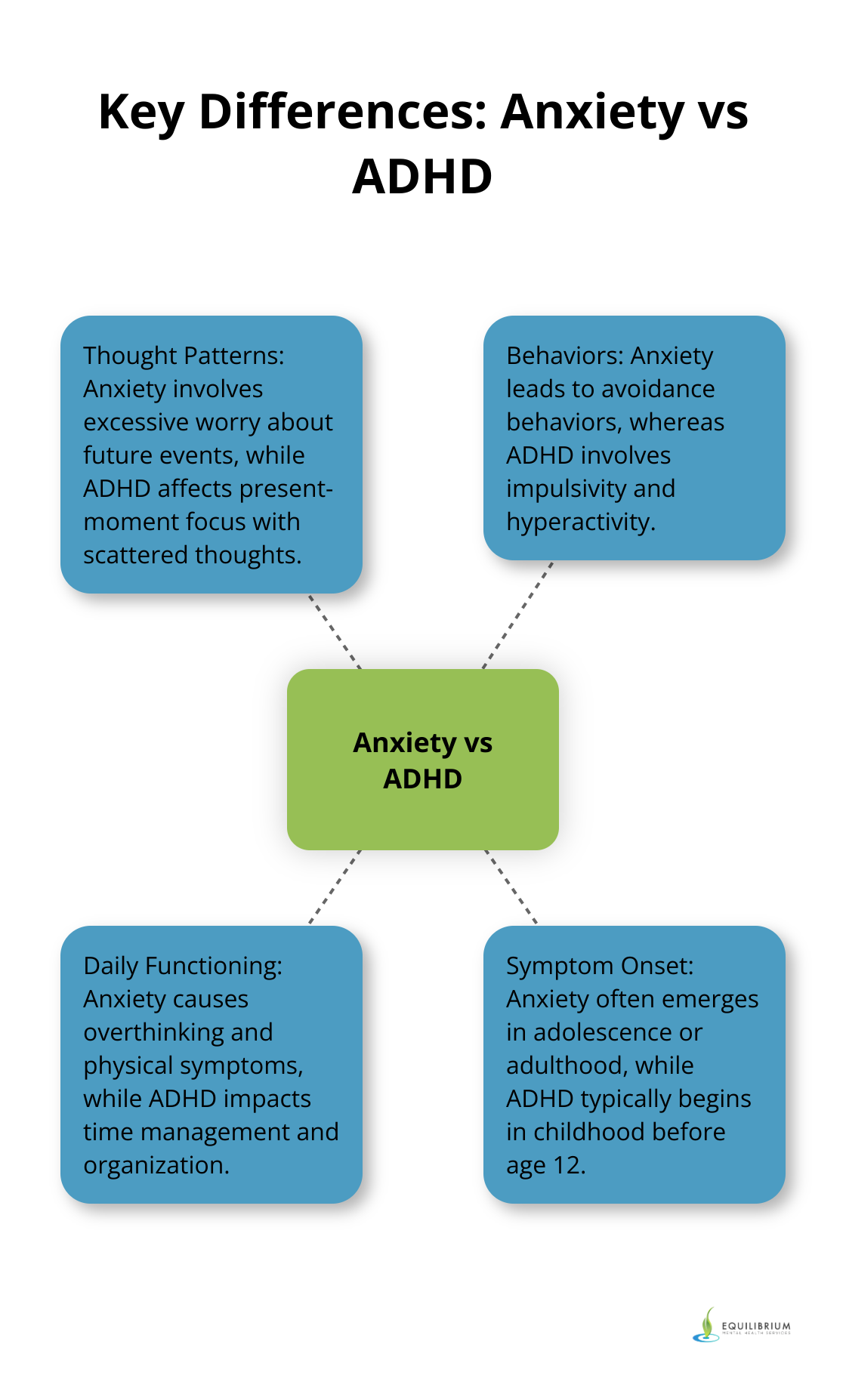 Hub and spoke chart illustrating the main differences between Anxiety and ADHD in thought patterns, behaviors, daily functioning, and symptom onset.