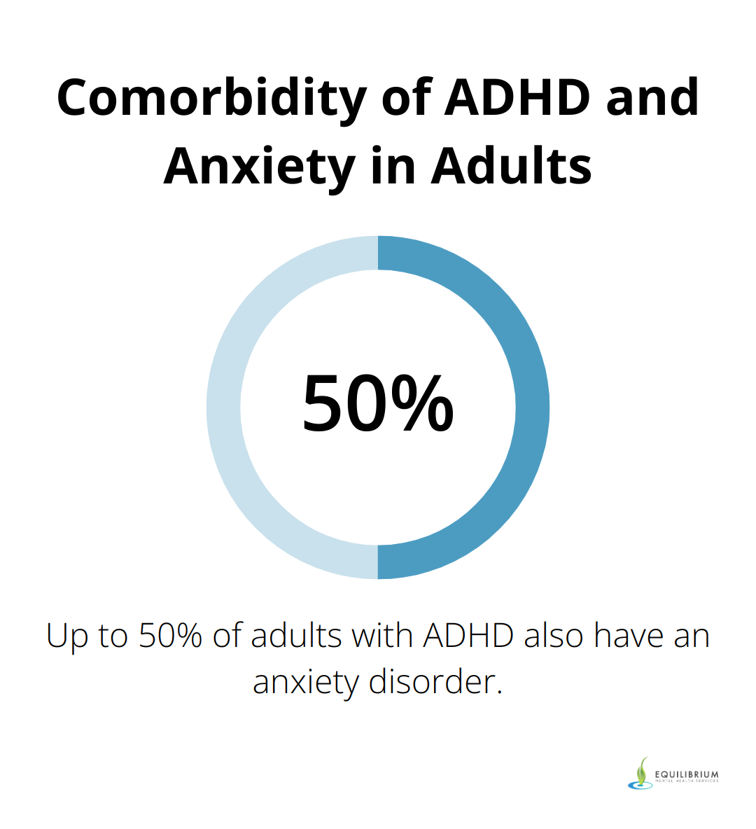Chart showing that up to 50% of adults with ADHD also have an anxiety disorder. - anxiety vs adhd