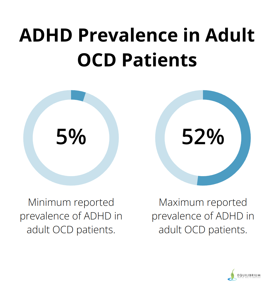 Chart showing the range of ADHD prevalence in adult OCD patients, from 5.5% to 52%