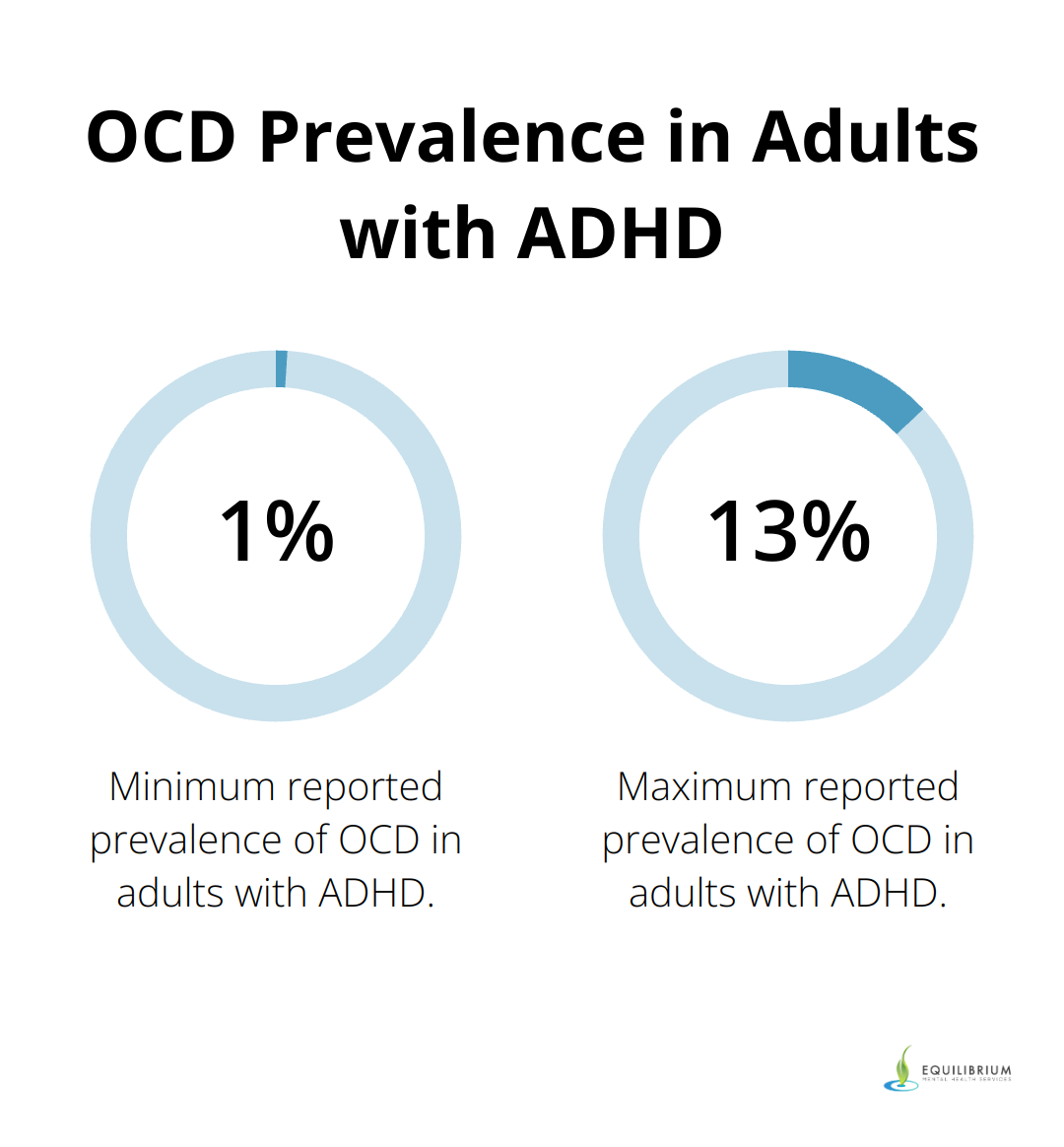 Chart displaying the range of OCD prevalence in adults with ADHD, from 1% to 13% - are adhd and ocd related