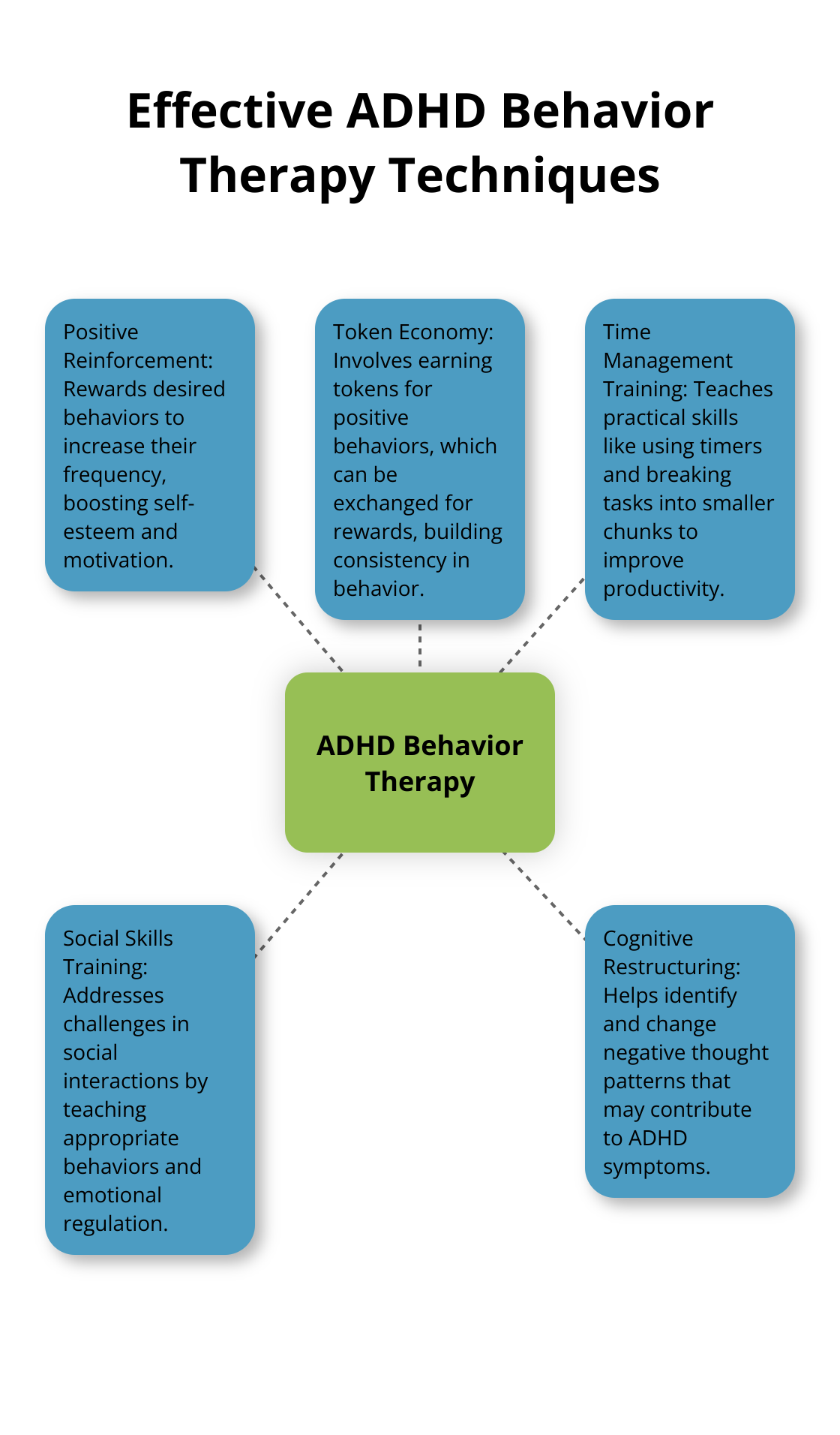 Hub and spoke chart illustrating five key techniques used in ADHD behavior therapy