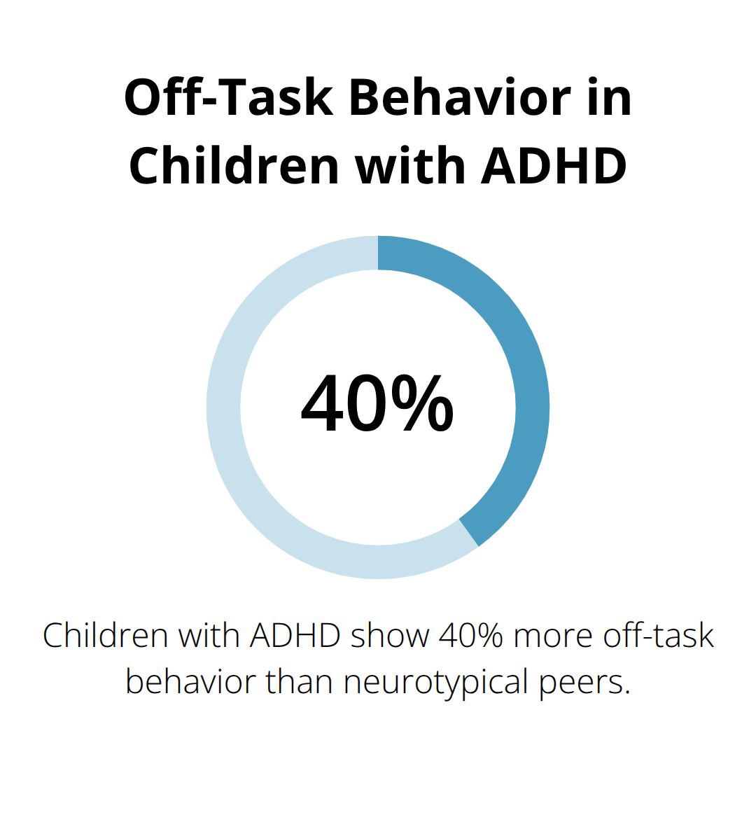 Chart showing that children with ADHD exhibit 40% more off-task behavior compared to neurotypical peers
