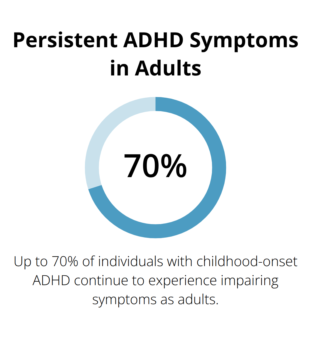 Chart showing that up to 70% of individuals with childhood-onset ADHD continue to experience impairing symptoms as adults - behavioral adhd treatment