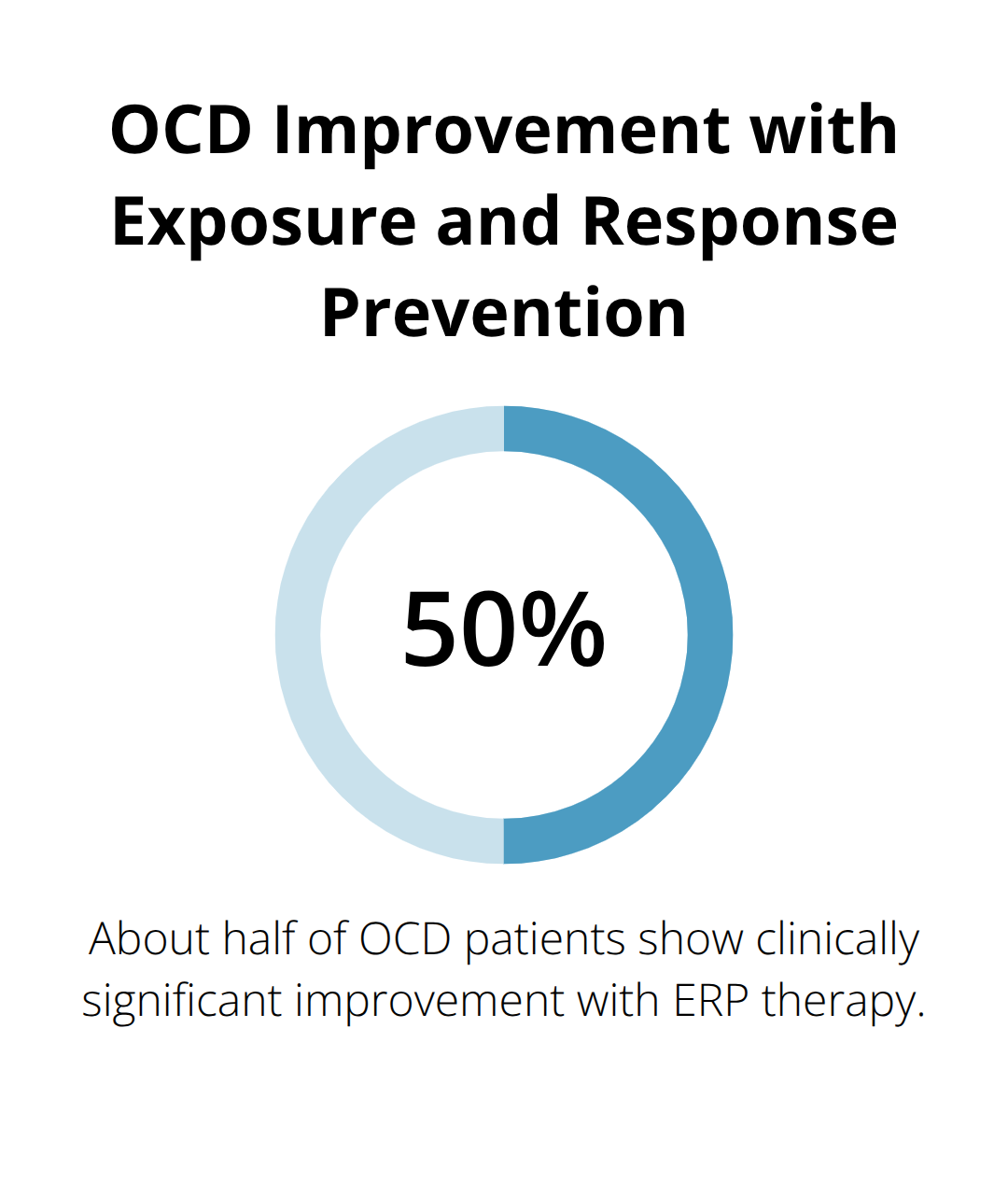 Pie chart showing that about 50% of people with OCD show clinically significant improvement following exposure and response prevention therapy