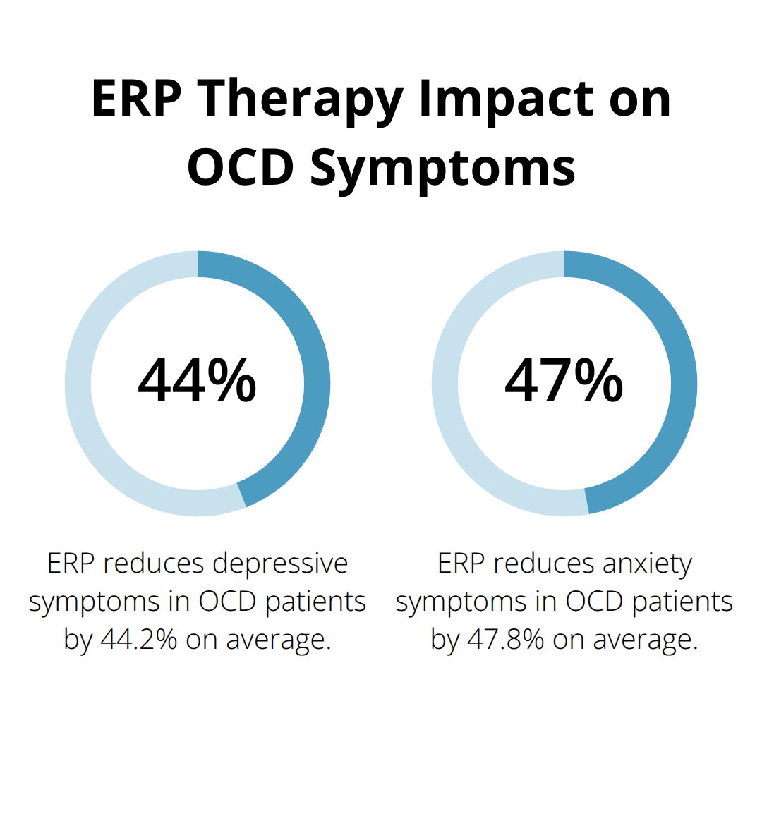 Bar chart showing ERP reduces depressive symptoms by 44.2% and anxiety symptoms by 47.8% on average in OCD patients - behavioural treatment for ocd