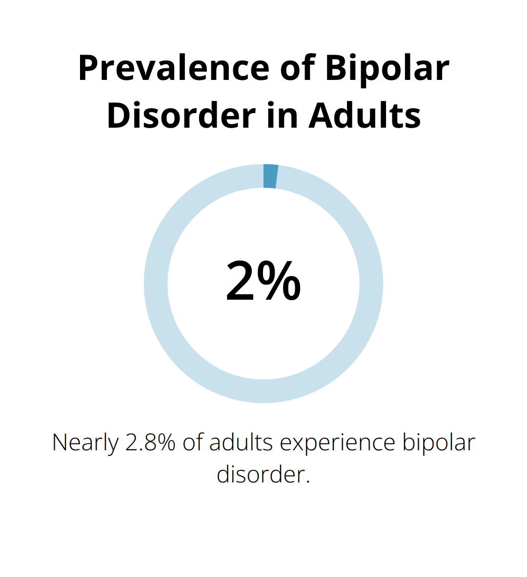 Pie chart showing 2.8% of adults experience bipolar disorder