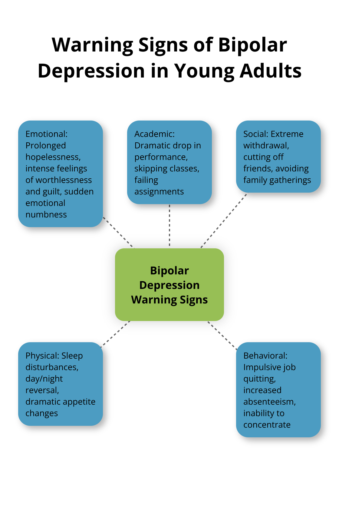 Hub and spoke chart showing key warning signs of bipolar depression in young adults