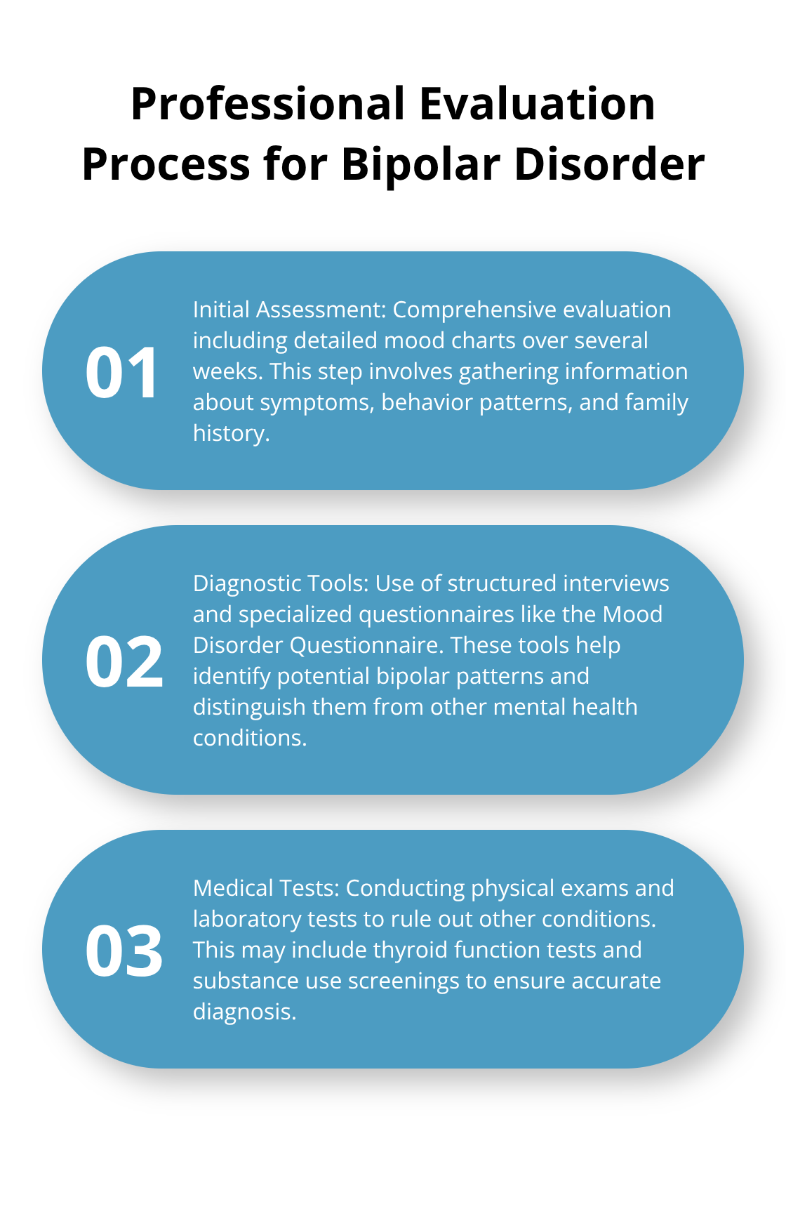 Ordered list chart showing the steps in professional evaluation for bipolar disorder - bipolar depression in young adults