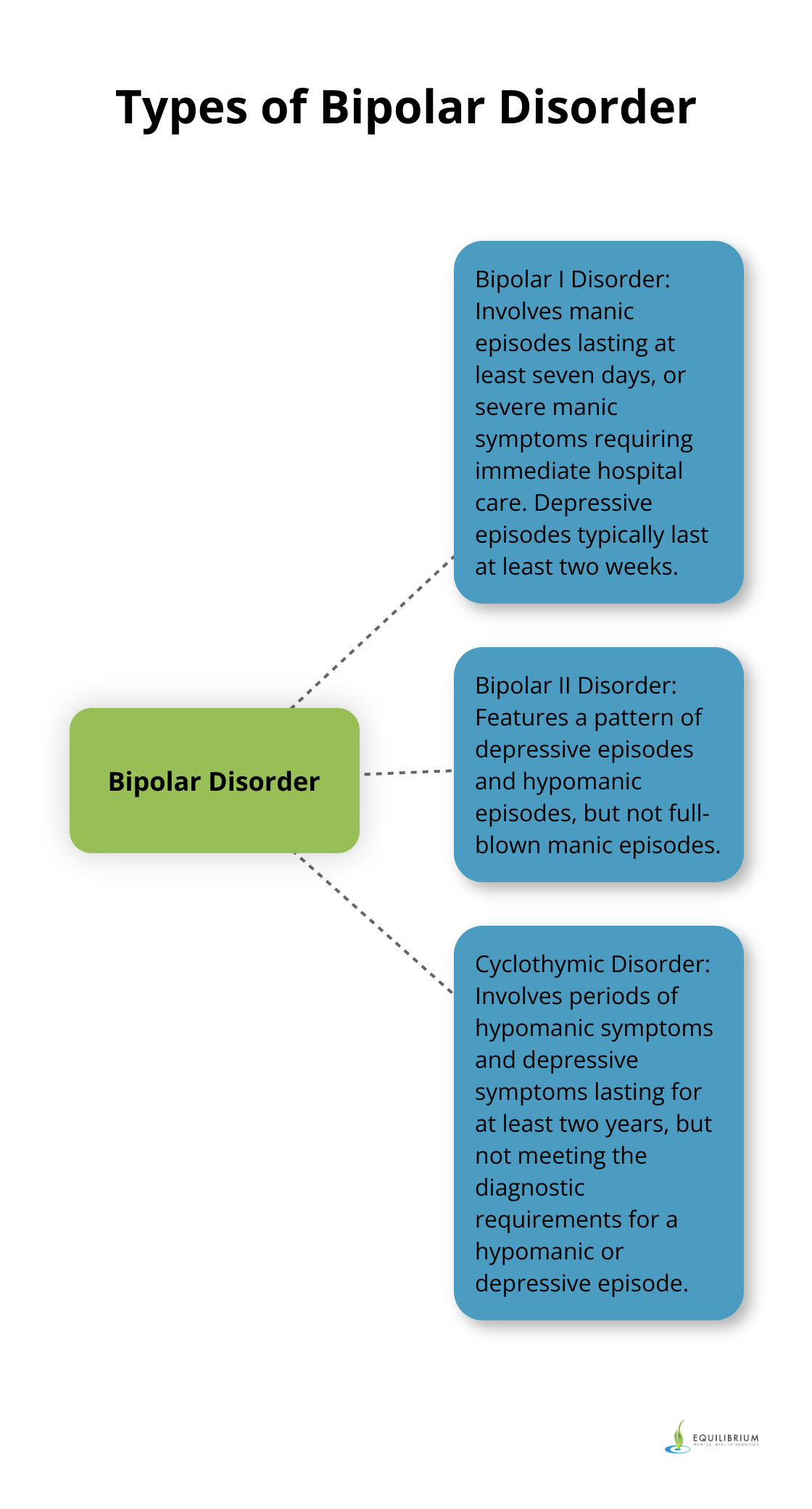 A hub and spoke chart showing the three main types of bipolar disorder: Bipolar I Disorder, Bipolar II Disorder, and Cyclothymic Disorder - bipolar depression versus bipolar disorder