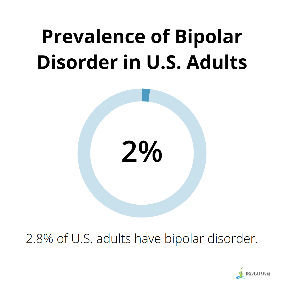 A percentage chart showing that 2.8% of U.S. adults have bipolar disorder - bipolar depression versus bipolar disorder