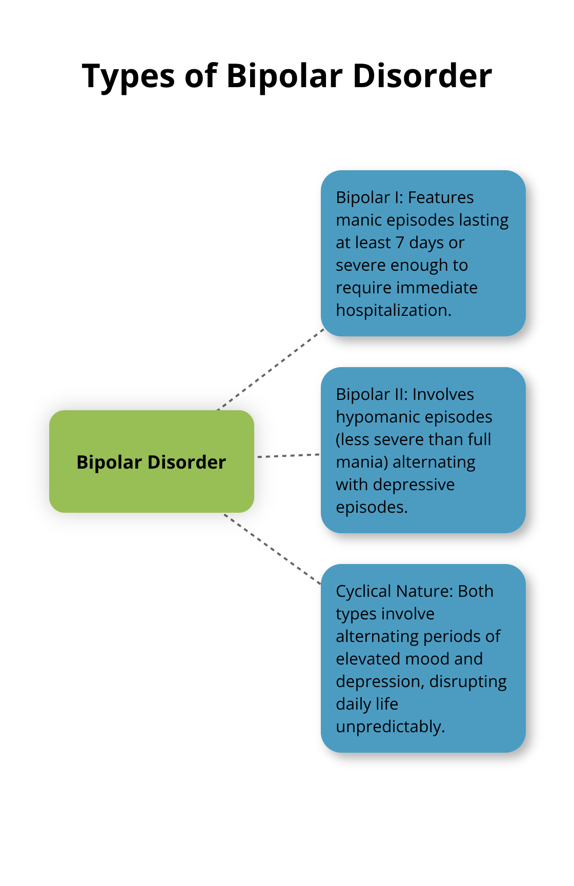 A hub-and-spoke chart showing the two main types of bipolar disorder: Bipolar I and Bipolar II, along with their cyclical nature.