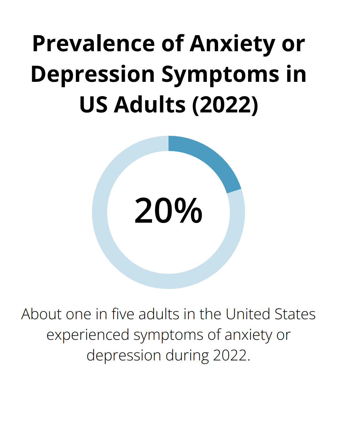 A percentage chart showing that 20% of US adults experienced symptoms of anxiety or depression in 2022. - bipolar depression vs MDD
