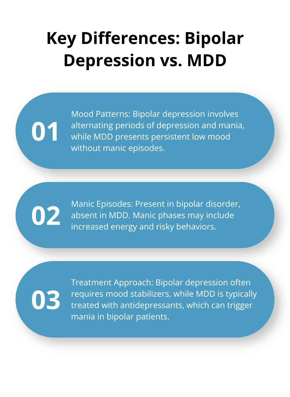 An ordered list chart comparing the key differences between bipolar depression and major depressive disorder (MDD) in terms of mood patterns, manic episodes, and treatment approaches. - bipolar depression vs MDD