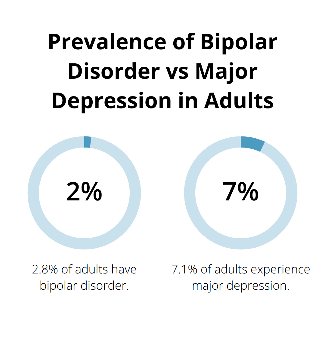 A percentage chart comparing the prevalence of bipolar disorder (2.8%) and major depression (7.1%) in adults