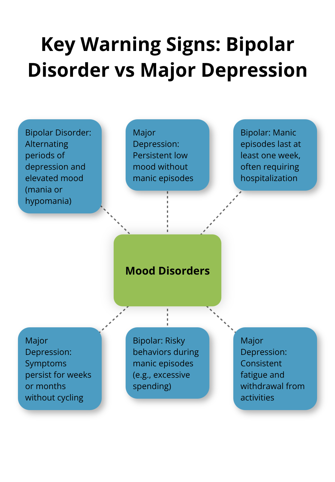 A hub-and-spoke chart comparing key warning signs of bipolar disorder and major depression - bipolar depression vs major depressive disorder